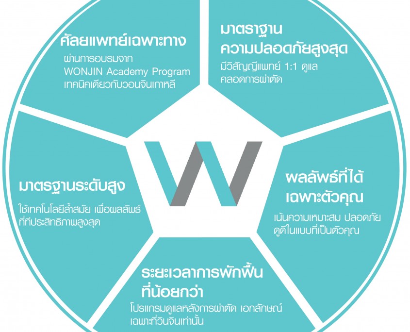 เสริมหน้าอก ทำนม ความแตกต่างวอนจิน